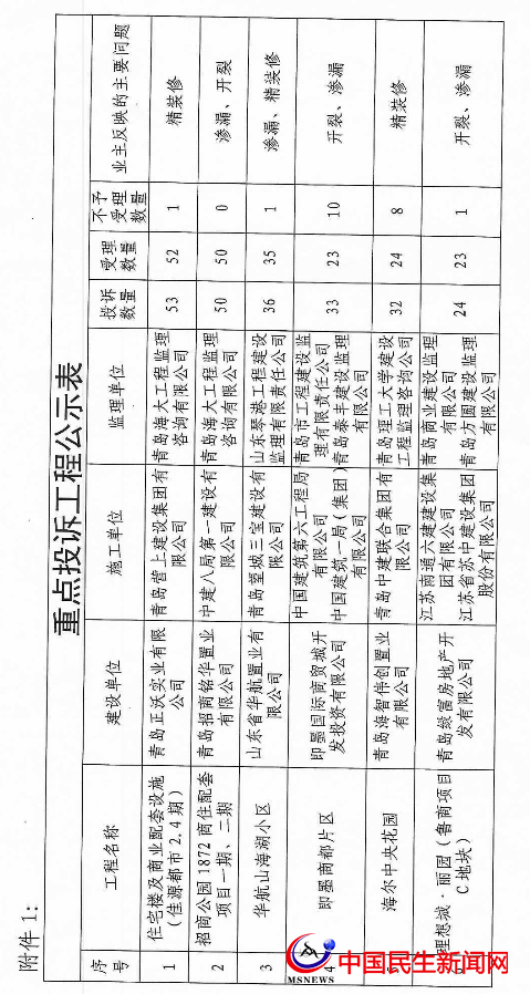 ?官方公布！即墨這些樓盤遭業(yè)主投訴